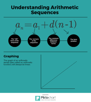 Preview of Arithmetic Sequence poster