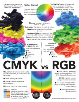 Preview of Art / Graphic Design / Photography: CMYK vs RGB Color Spectrum Handout Poster