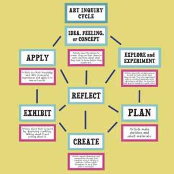 Preview of Art Inquiry Cycle / The Creative Process Bulletin Board