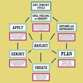 Art Inquiry Cycle / The Creative Process Bulletin Board