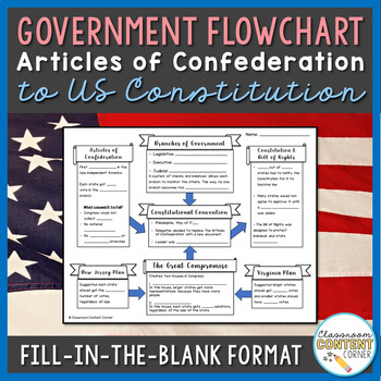 Preview of Articles of Confederation to Constitutional Convention | Government Flow Chart