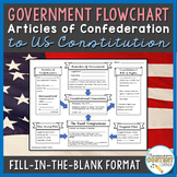 Articles of Confederation to Constitutional Convention | G