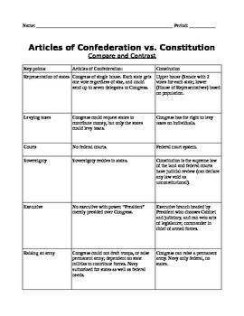 Articles Vs Constitution Chart