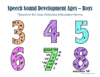 Speech Articulation Milestones Chart