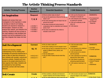 Preview of Artistic Thinking Process Aligned with NAEA Art Standards