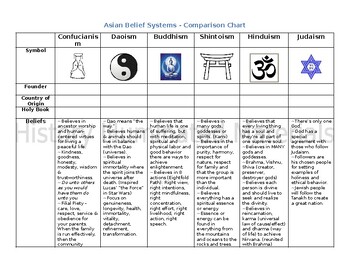 Preview of Asian Belief Systems Comparison Charts