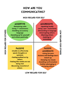 Assertive Communication-Social Emotional Learning-Lesson Plan and Posters