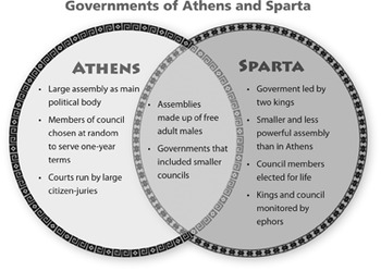 Preview of Athens vs Sparta Venn Diagram