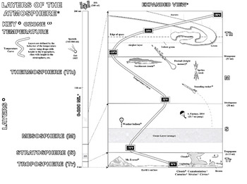 Layers of the Atmosphere Coloring Page by Mr McNeely | TPT