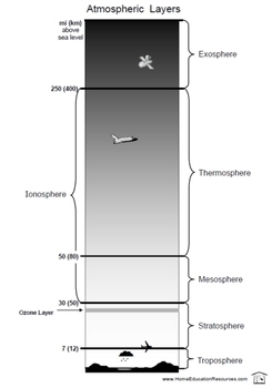 Preview of Atmosphere Worksheets & Project