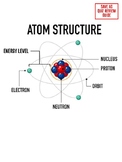 Atom Structure Review Guide