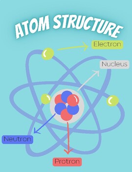 Preview of Atom's Structure Visual Aid Poster