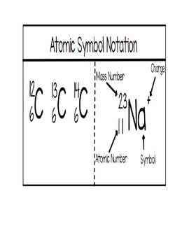 Preview of Atomic Symbol Notation