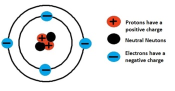 atomic theory and atomic structure igcse cambridge cie course by igcse101