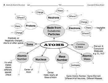 Preview of Atoms Slides Atomic Structure Subatomic Particles Ions Isotopes BIG Bundle