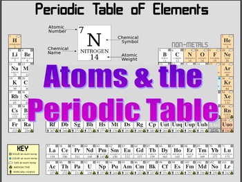 Atoms and the Periodic Table PowerPoint & Student ...