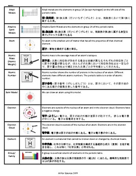 Preview of Atoms and the Periodic Table Vocabulary Japanese