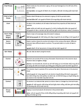 Preview of Atoms and the Periodic Table Vocabulary Vietnamese