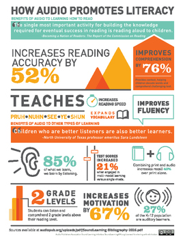 Preview of Audiobooks and Literacy Infographic