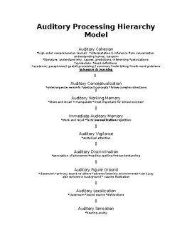 Preview of Auditory Processing Hierarchy Model