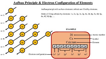 Preview of Aufbau Principle & Electron Configuration of Elements