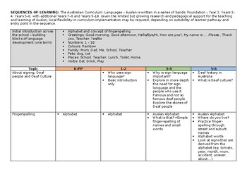 Preview of Auslan Semester/Year Topic Planner K-6 (simple)