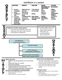 Australia In a Nutshell-6th Grade Georgia Social Studies
