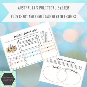 pille sejle beruset Australian Curriculum-Australia's Political System worksheet (answers  included)