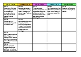 Australian Curriculum English Stage 3 content overview checklist
