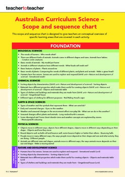 Preview of Australian Curriculum Science F - Y1 Scope and Sequence Chart