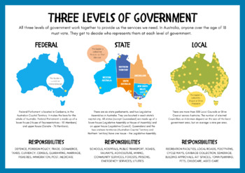 Preview of Australian Political System Poster
