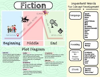 Preview of Author's Craft: Fiction Anchor Chart