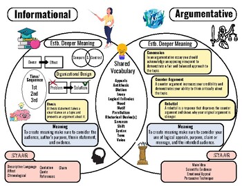 Preview of Author's Craft Informational and Argumentative Texts Anchor Chart