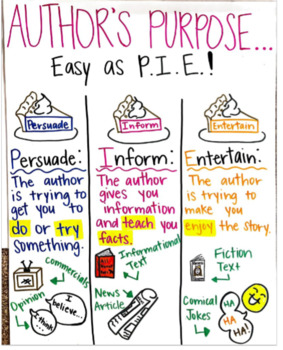 Preview of Author's Purpose P.I.E. Chart