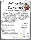 Authority Flow Chart: Visual Chart for corrections: Timothy 3:16