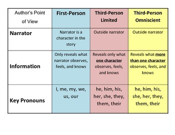 Preview of Author's Point of View Chart