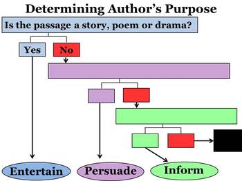 Preview of Author's Purpose Graphic Organizer