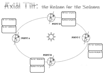 Axial Tilt - Seasons Diagram by It All Started in Room E110 | TpT
