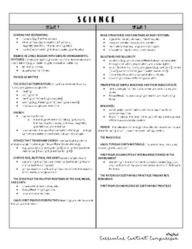 Preview of BC Curriculum - Content Comparison for Grade 4 & 5