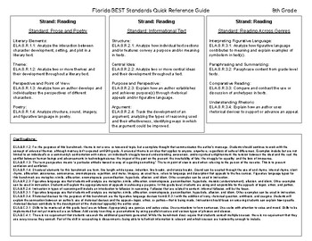 Preview of BEST Standards FL - ELA - Quick Reference Guide - 8th Grade | Digital & PDF