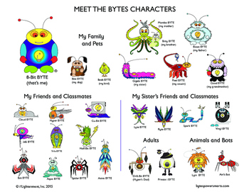 Preview of Multiple Intelligences: BYTES Power Smarts® Character Poster #13 - All the BYTES