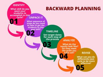 Preview of Backward Planning Poster