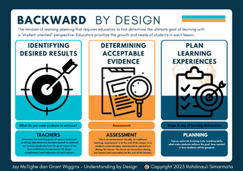 Preview of Backward by Design Poster