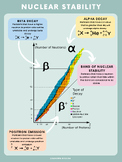 Band of Nuclear Stability Poster