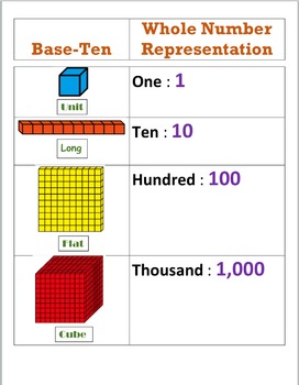 Base Ten Blocks Poster Editable by LUV -2- TEACH | TpT