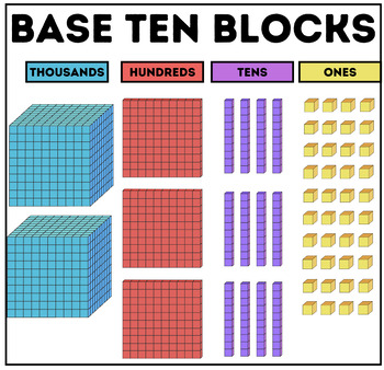 Preview of Base Ten Blocks | Thousands, Hundreds, Tens, Ones | Posters / Centers
