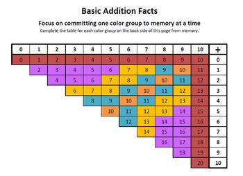 Preview of Basic Addition Facts by Color Group: Table and Worksheet