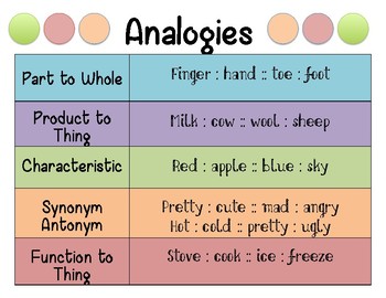 Preview of Basic Analogy Poster - Types of Analogies