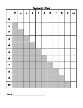 Basic Blank Subtraction Chart 0-12 by Heather Batchelder | TpT