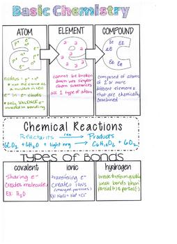 basics of chemistry